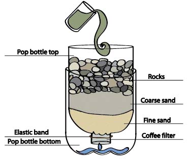 Soda Bottle Water Filter